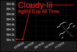 Total Graph of Cloudy Iii