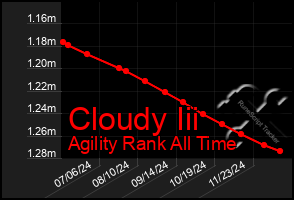 Total Graph of Cloudy Iii