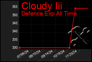 Total Graph of Cloudy Iii