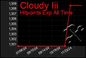 Total Graph of Cloudy Iii