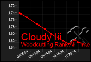 Total Graph of Cloudy Iii