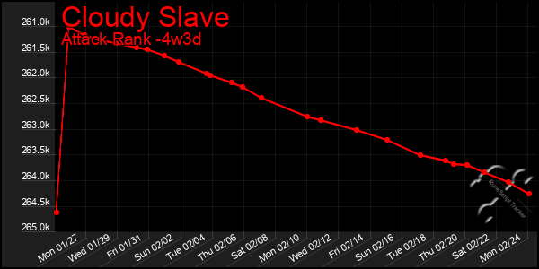 Last 31 Days Graph of Cloudy Slave