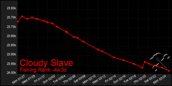 Last 31 Days Graph of Cloudy Slave