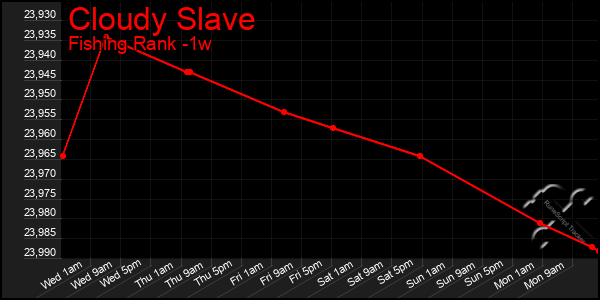 Last 7 Days Graph of Cloudy Slave