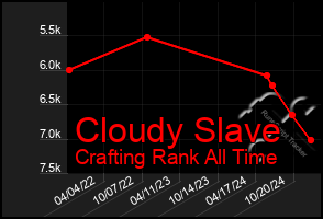 Total Graph of Cloudy Slave