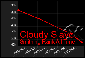 Total Graph of Cloudy Slave