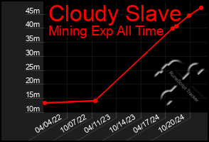 Total Graph of Cloudy Slave