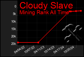 Total Graph of Cloudy Slave