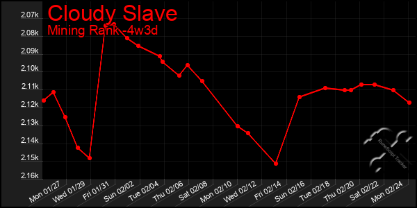 Last 31 Days Graph of Cloudy Slave