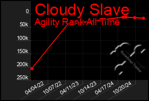 Total Graph of Cloudy Slave