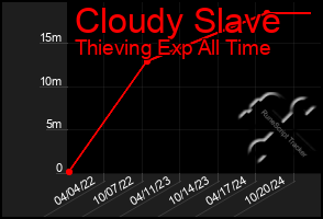 Total Graph of Cloudy Slave