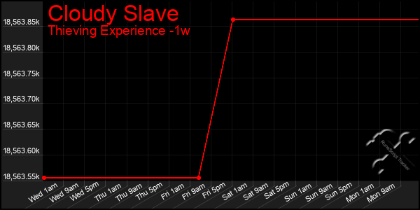 Last 7 Days Graph of Cloudy Slave