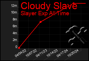 Total Graph of Cloudy Slave