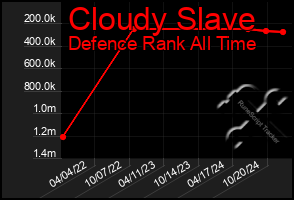 Total Graph of Cloudy Slave