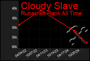 Total Graph of Cloudy Slave