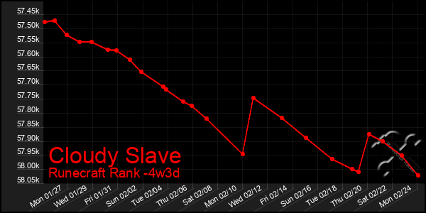 Last 31 Days Graph of Cloudy Slave