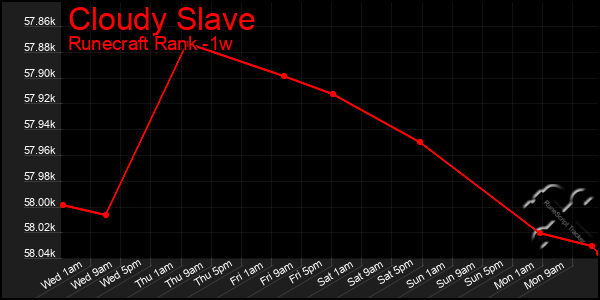 Last 7 Days Graph of Cloudy Slave