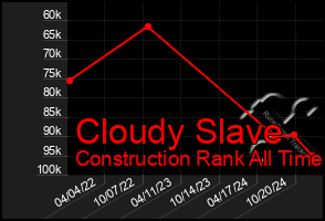 Total Graph of Cloudy Slave