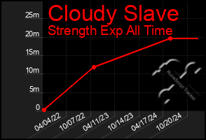 Total Graph of Cloudy Slave