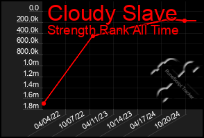 Total Graph of Cloudy Slave