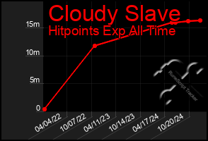 Total Graph of Cloudy Slave