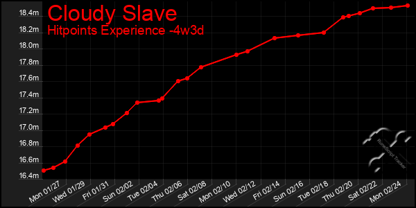 Last 31 Days Graph of Cloudy Slave