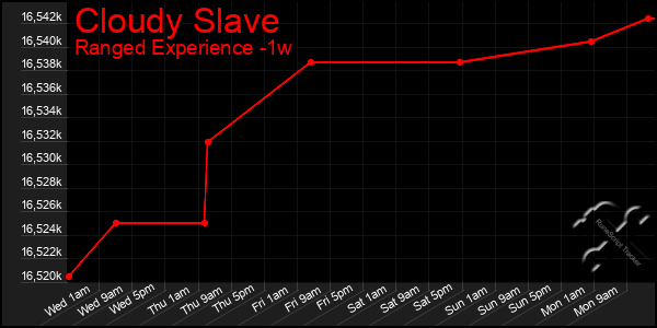 Last 7 Days Graph of Cloudy Slave