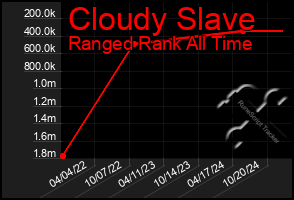 Total Graph of Cloudy Slave