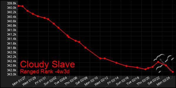 Last 31 Days Graph of Cloudy Slave