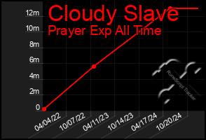 Total Graph of Cloudy Slave