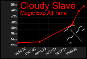 Total Graph of Cloudy Slave