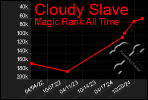 Total Graph of Cloudy Slave