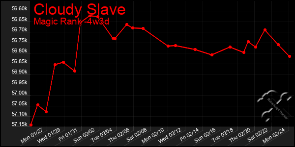 Last 31 Days Graph of Cloudy Slave