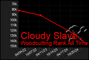 Total Graph of Cloudy Slave