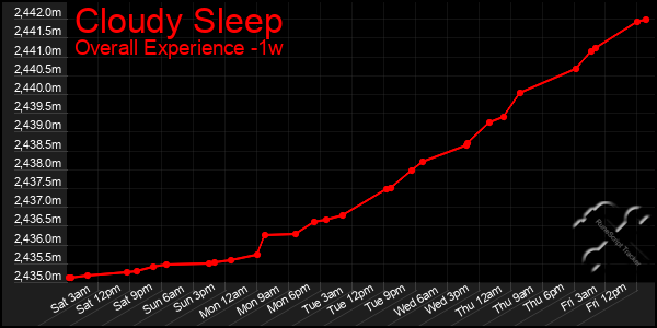 1 Week Graph of Cloudy Sleep
