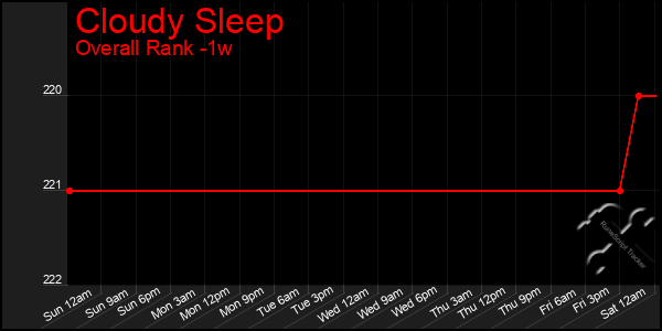 Last 7 Days Graph of Cloudy Sleep