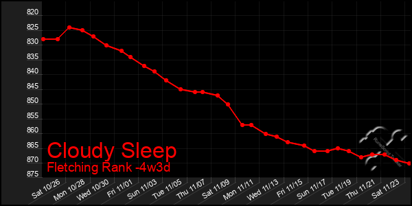 Last 31 Days Graph of Cloudy Sleep