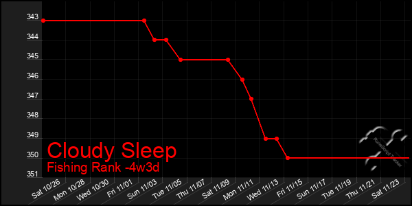 Last 31 Days Graph of Cloudy Sleep