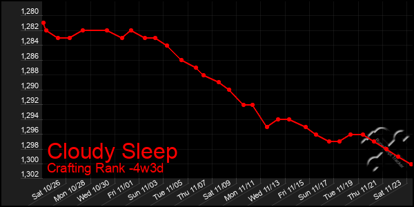 Last 31 Days Graph of Cloudy Sleep