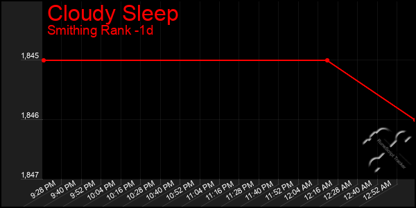 Last 24 Hours Graph of Cloudy Sleep