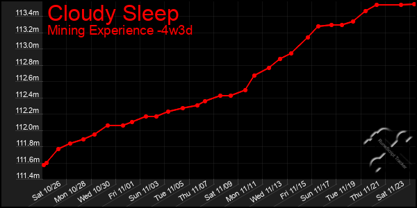 Last 31 Days Graph of Cloudy Sleep