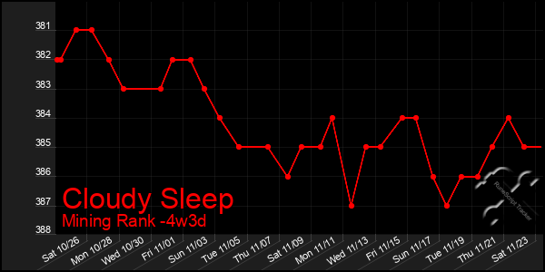 Last 31 Days Graph of Cloudy Sleep