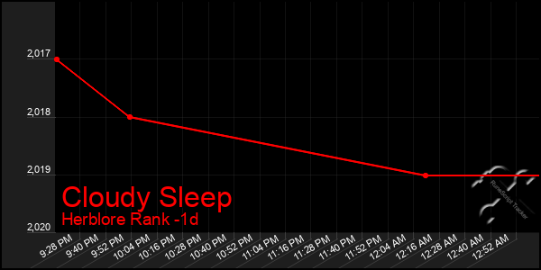 Last 24 Hours Graph of Cloudy Sleep