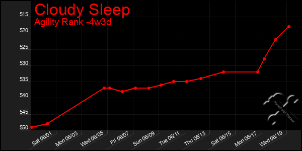 Last 31 Days Graph of Cloudy Sleep