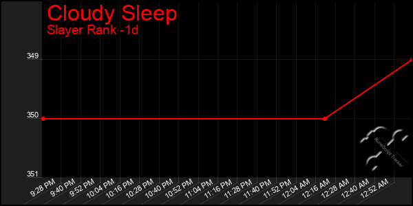 Last 24 Hours Graph of Cloudy Sleep