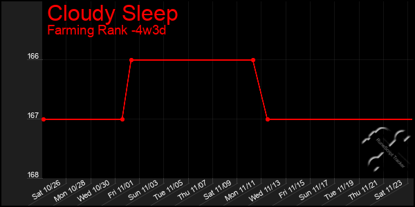 Last 31 Days Graph of Cloudy Sleep