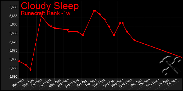 Last 7 Days Graph of Cloudy Sleep