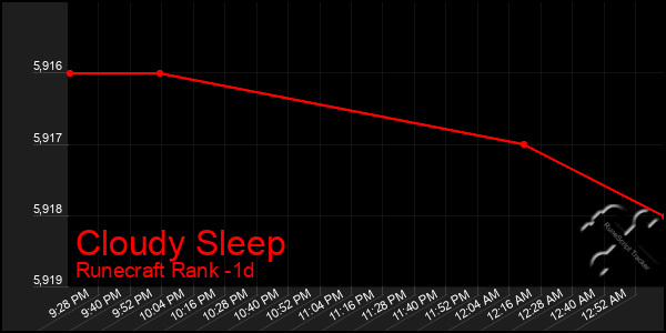 Last 24 Hours Graph of Cloudy Sleep