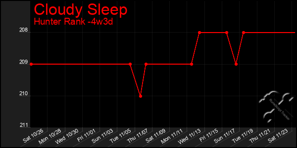 Last 31 Days Graph of Cloudy Sleep