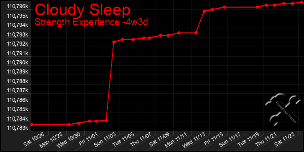 Last 31 Days Graph of Cloudy Sleep